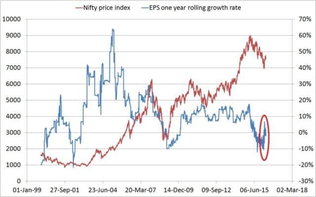 Nifty Earnings Chart