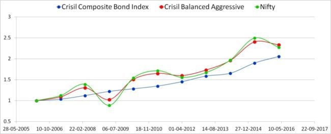 Crisil-balanced-index-returns-2 Crisil-balanced-index-returns-2