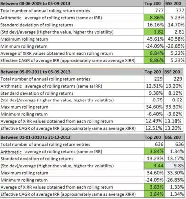 Rolling Returns analysis for HDFC Top 200 Fund