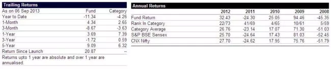 Screen shot from Value Research Onlines HDFC Top 200 Page (dated 8th Sep. 2013)