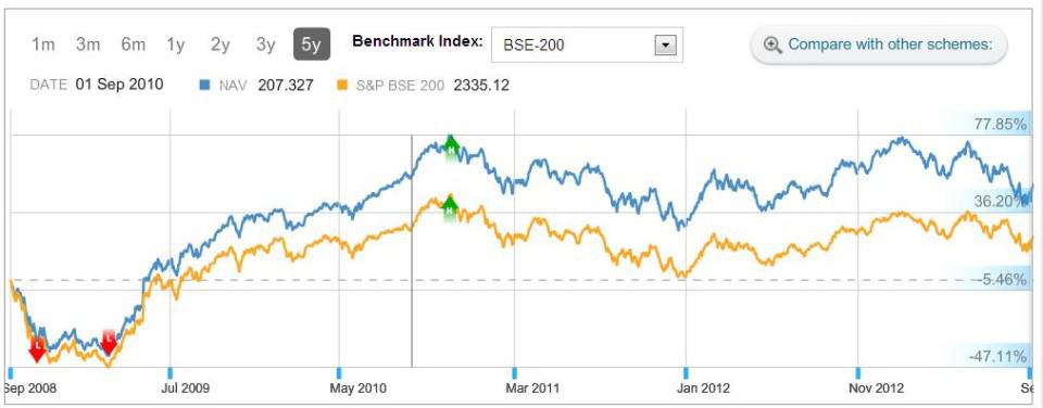 Do It Yourself Mutual Fund Analysis: HDFC Top 200 Fund