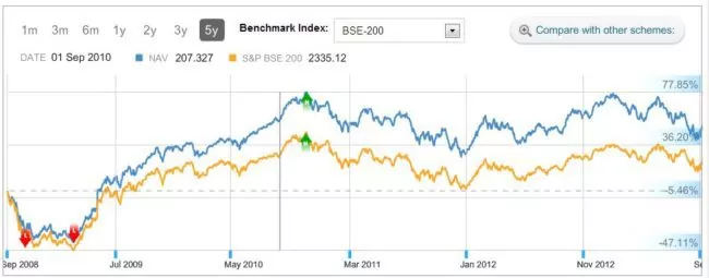 hdfc-top-200-money-control-5-year-performance