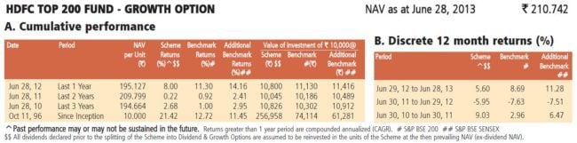 hdfc-top-200-mutual-fund-performance