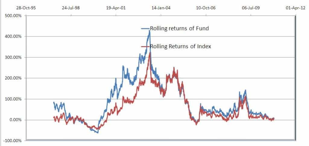 3 year rolling returns Franklin India Blue Chip
