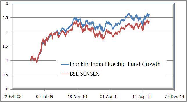 Franklin India Blue Chip 5 year NAV