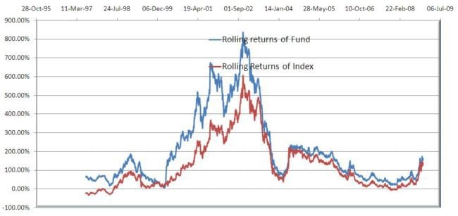 5 year rolling returns Franklin India Blue Chip