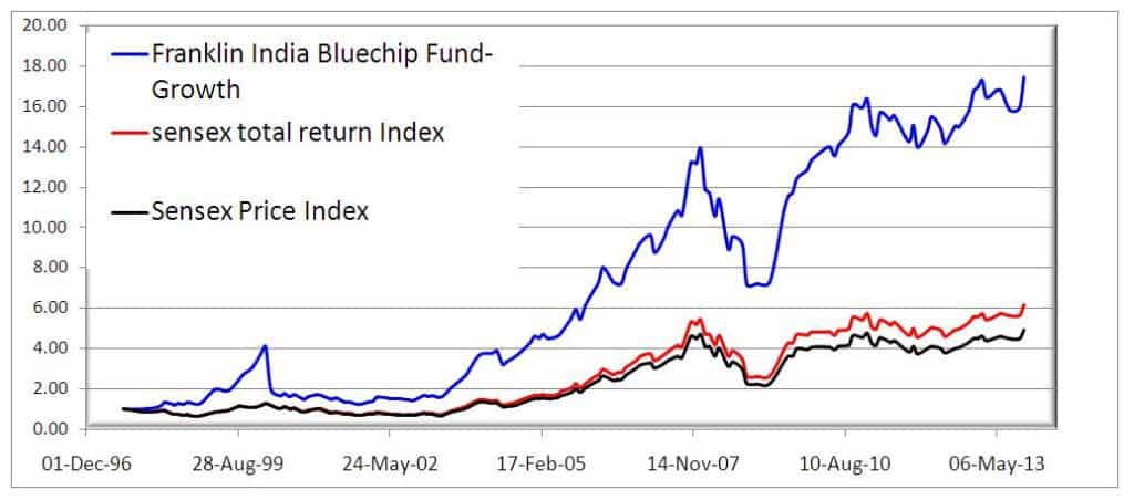 Sensex total returns vs. FIBCF