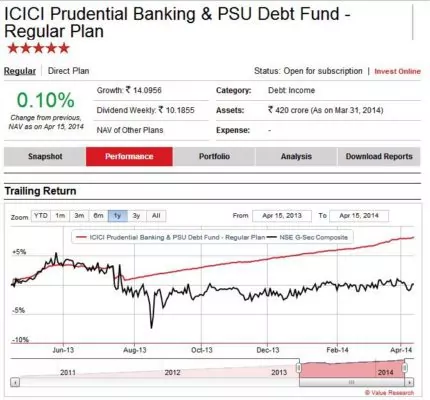 How to select debt funds. Income