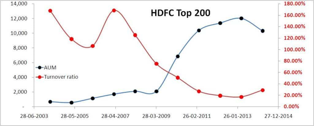 HDFC Top 200 AUM and turnover ratio