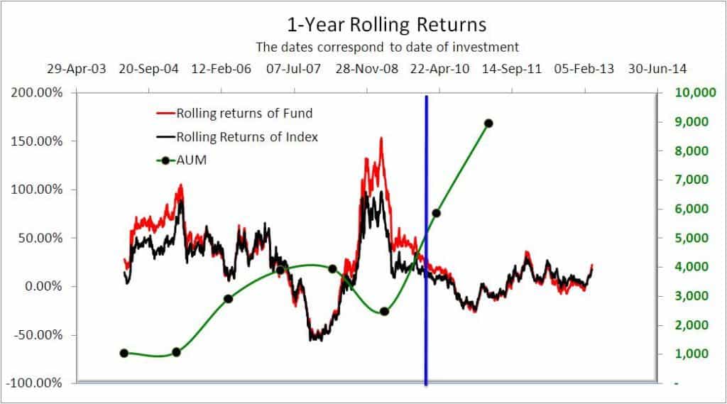 HDFC Equity 1-year rolling returns