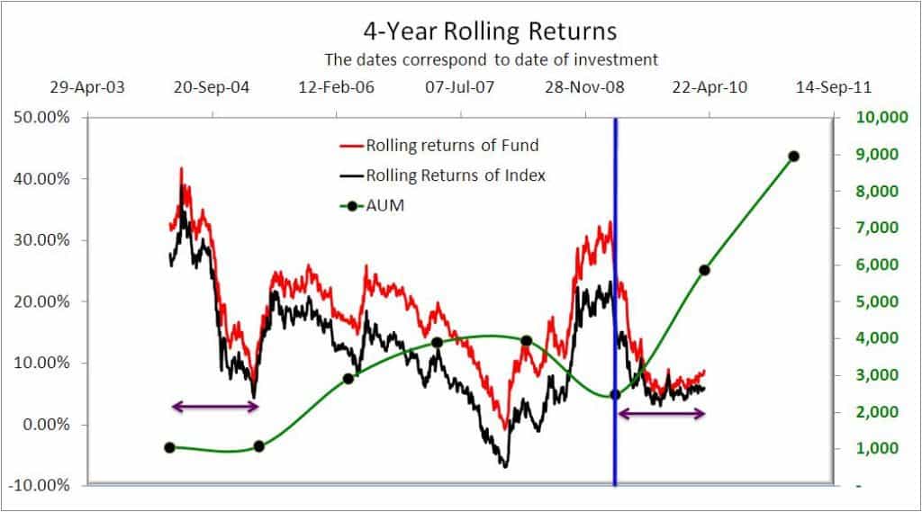 HDFC Equity 4-yearl rolling returns