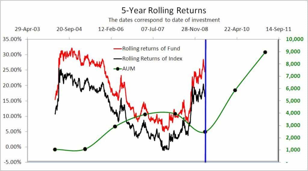 HDFC Equity 5-year rolling returns