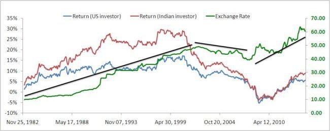 currency risk portfolio diversification