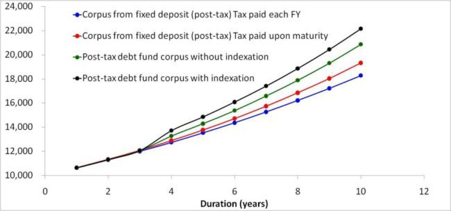 budget 2014 debt fund vs. fixed deposit 30% slab