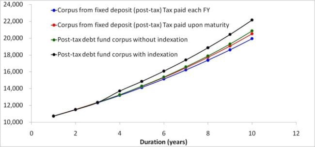 budget 2014 debt fund vs. fixed deposit 20% slab