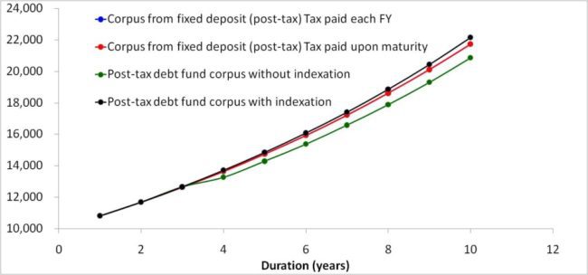 budget 2014 debt fund vs. fixed deposit 10% slab