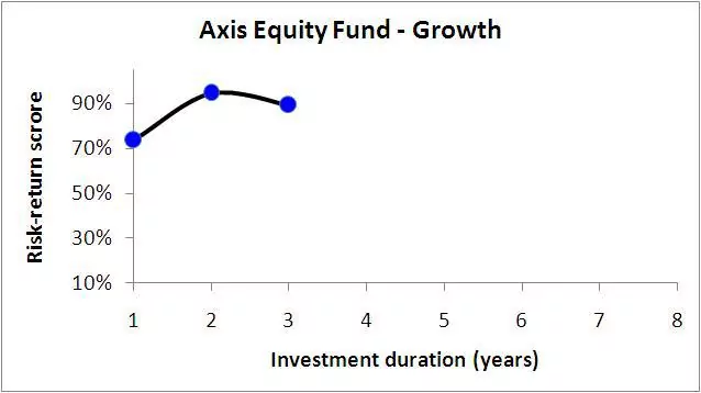 Axis-Equity