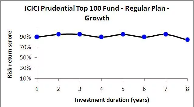 ICICI-Top-100
