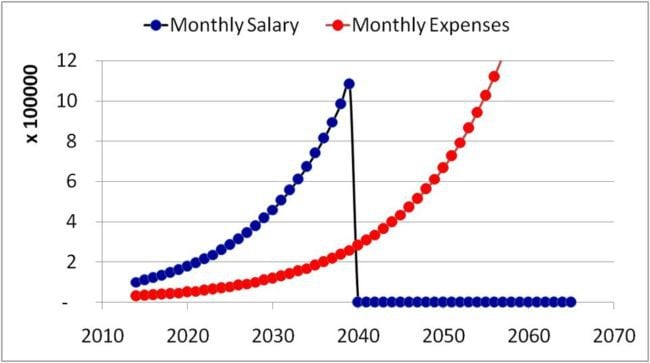 evolution of monthly income with salary
