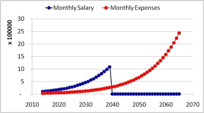 Rescaled evolution of monthly income with salary