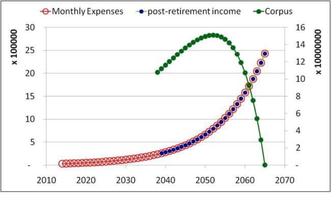 inflation protected income after retirement