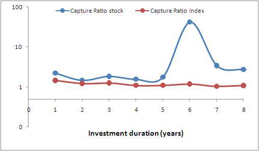 Capture ratios for difference investment durations