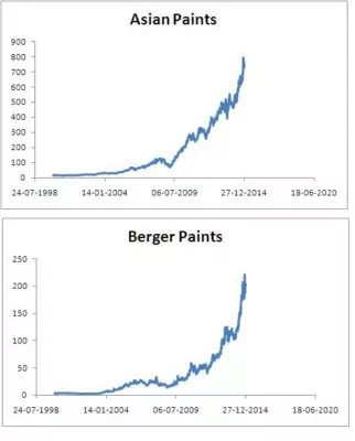 Adjusted prices of both stocks
