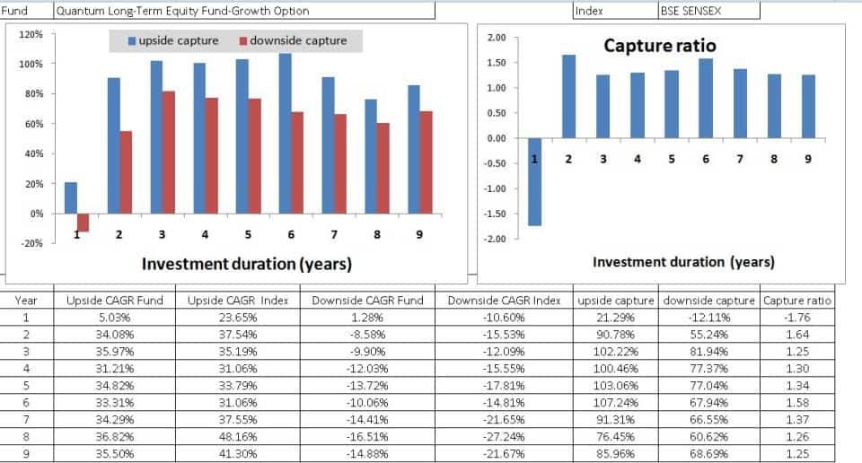 Understanding Upside and Downside Capture ratios