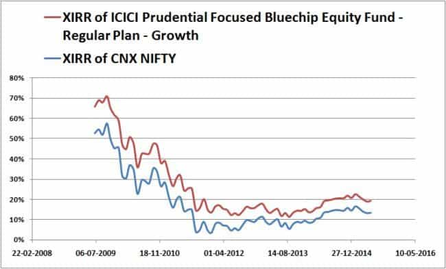 Monthly-XIRR-ICIC-Blue-Chip