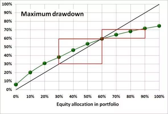 maximum-dradown