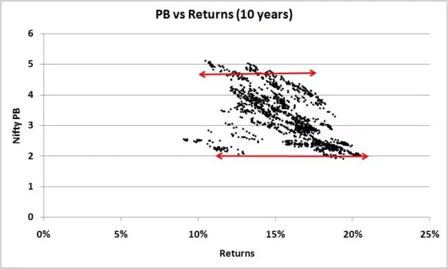 Nifty-PB-10-years