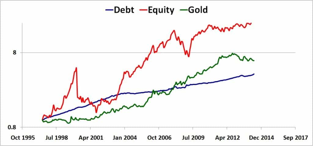 Charts: Equity vs. Gold. Vs. Debt