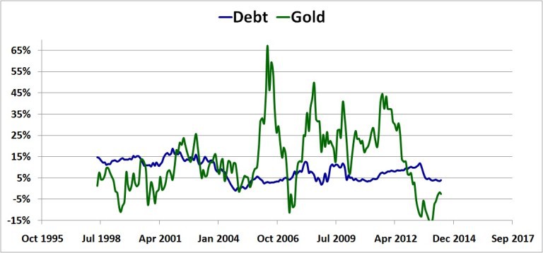 Charts: Equity vs. Gold. Vs. Debt