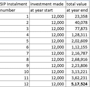 What is XIRR: A simple introduction with examples + how is CAGR different