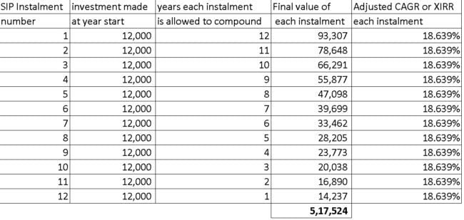 What is XIRR? How is CAGR different? A simple introduction with examples