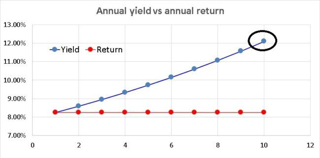 Corporate-deposit-return-yield