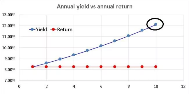 Corporate-deposit-return-yield