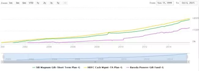 over last 16 plus years