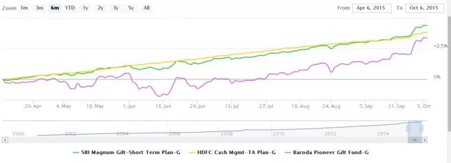 last 6 months. Notice how wildly the NAV can swing for long-term gilt funds. Volatility is lower, but not absent for short-term gilts.