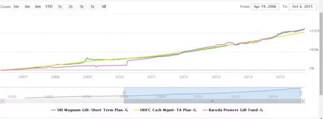 over last 9 plus years
