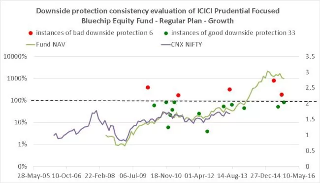 ICICI Focussed Blue Chip Fund downside protection