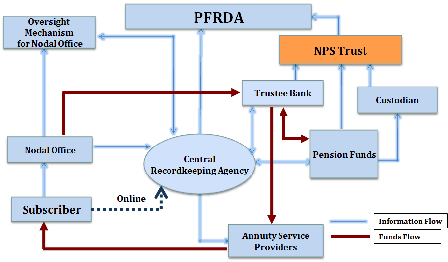 NPS-architecture