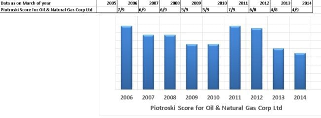 Piotroski Score for Indian Stocks