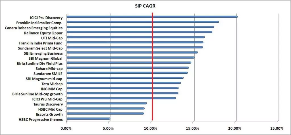 SIP-CAGR