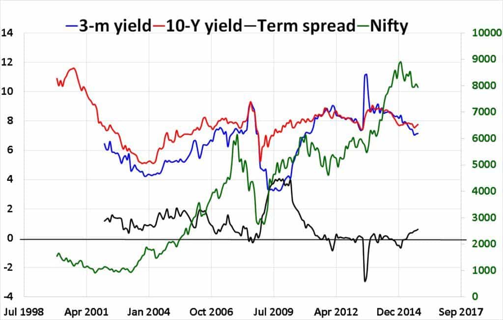 Term Spread As A Macroeconomic Indicator