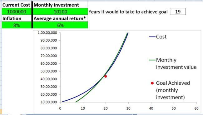 Goal-based investing example 3