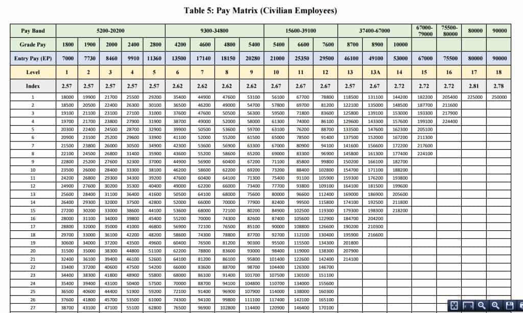 7th Pay Commission Salary Chart