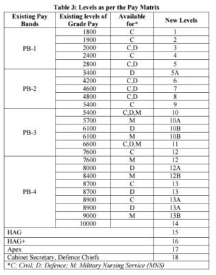 7th Pay Commission Pay Band Chart