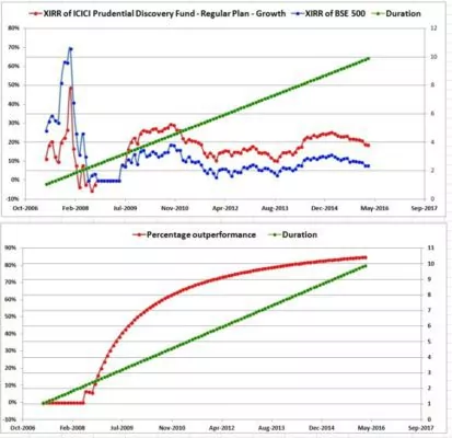 10-year-sip-returns-A2