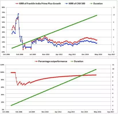 10-year-sip-returns-B